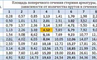 Как правильно армировать ленточный фундамент